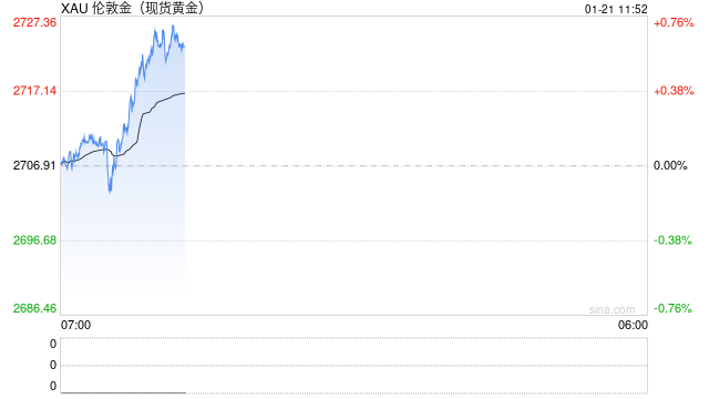 特朗普重大关税言论引爆黄金行情！金价短线飙升17美元 如何交易黄金？