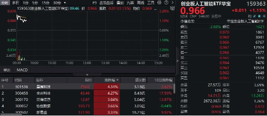 净利同比大增超300%！新易盛应声上涨超3%，创业板人工智能ETF华宝（159363）拉升逾1%