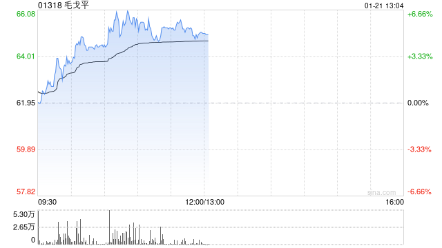 毛戈平早盘涨超4% 机构看好公司未来成长空间