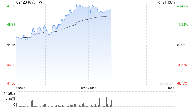 贝壳-W现涨超6% 近日中国电建地产与贝好家达成战略合作