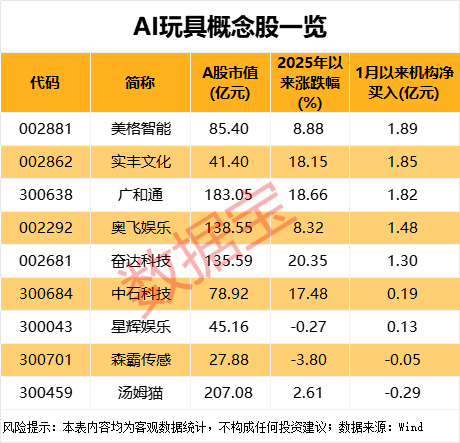 开盘暴涨，AI玩具新龙头是它？有望引爆AI应用，机构出手抢筹5股