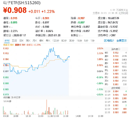 超百亿主力资金狂涌！电子领涨两市，购新补贴+AI催化，电子ETF（515260）盘中涨超2%，歌尔股份触板