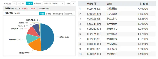 超百亿主力资金狂涌！电子领涨两市，购新补贴+AI催化，电子ETF（515260）盘中涨超2%，歌尔股份触板