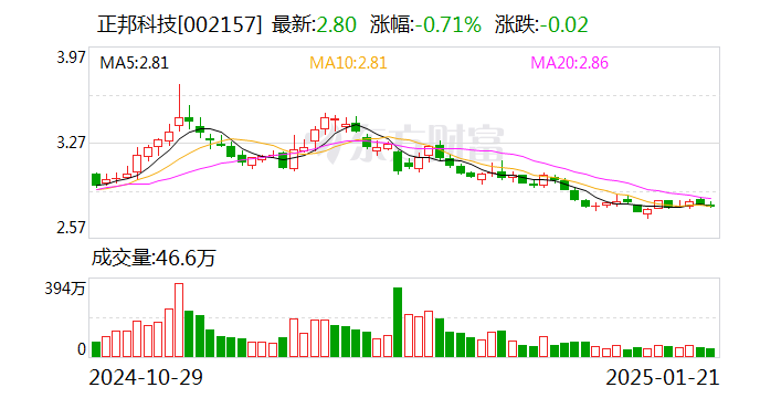 正邦科技：2024年净利润预计同比下降96.95%-97.65%