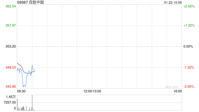 百胜中国1月20日耗资约468.64万港元回购1.34万股