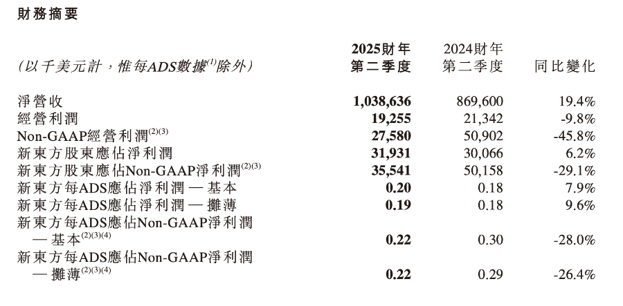 新东方、东方甄选，双双大跌