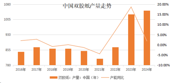 纸浆专题：双胶纸市场供需