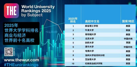 2025世界大学商经学科排名TOP10揭晓：北大清华超过哈佛！刘俏：不是很明白方法论 但喜欢排名结果