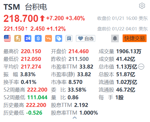 台积电盘前涨超1% 去年第四季度已取得15亿美元美国政府补贴