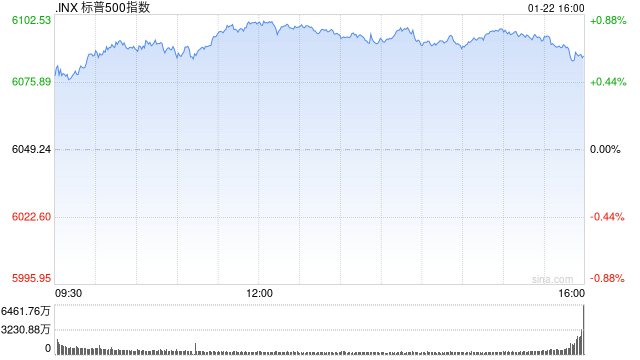 收盘：标普500指数创盘中新高 市场关注特朗普政策前景