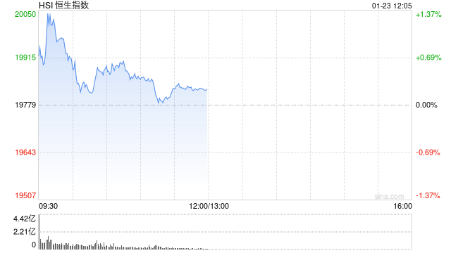 午评：港股恒指涨0.24% 恒生科指涨0.1%大金融板块集体走强