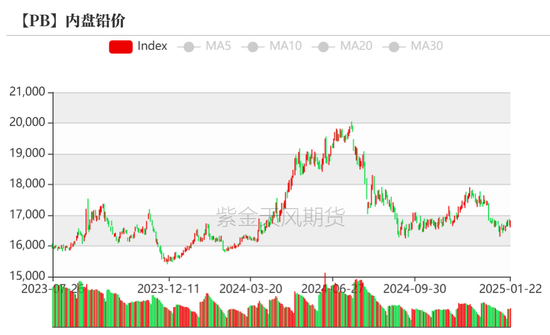 铅：静待驱动