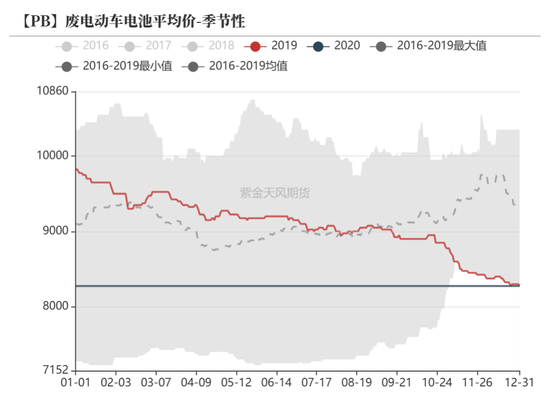 铅：静待驱动