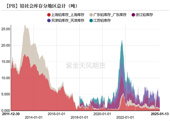 铅：静待驱动