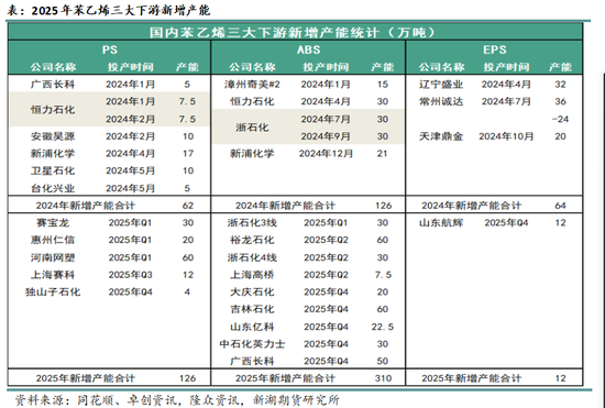 从上下游产能角度看2025年的化工品