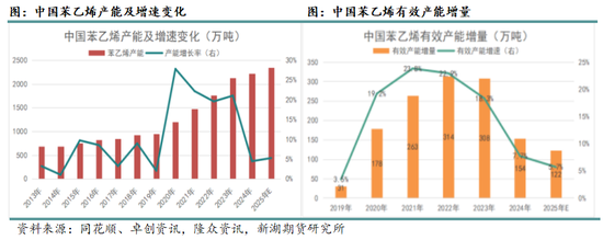 从上下游产能角度看2025年的化工品