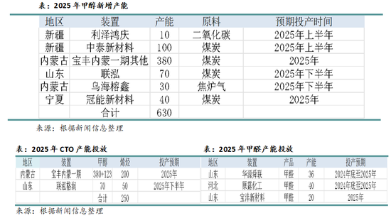 从上下游产能角度看2025年的化工品