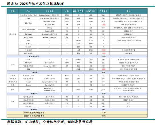 黑色建材（铁矿）专题：铁矿石供应情况梳理