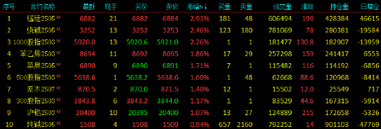 收评|国内期货主力合约涨跌互现 锰硅、烧碱涨超2%