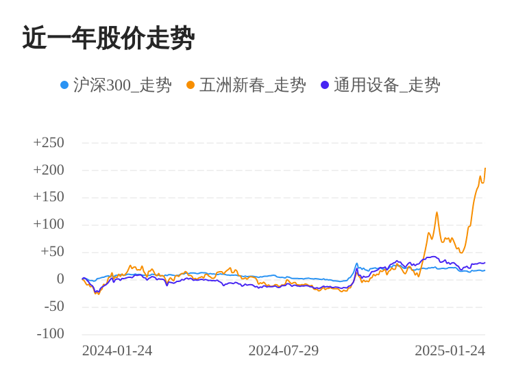 五洲新春01月24日大涨，股价创历史新高
