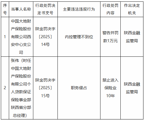 大地财险西安中心支公司内控管理不到位被罚 涉事员工因职务侵占被禁业10年