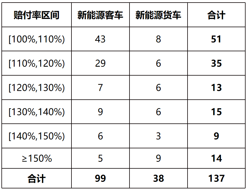 我国保险业去年承保新能源汽车3105万辆 承保亏损57亿