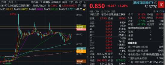 万亿资金力挺，AI全线爆发！创业板人工智能ETF华宝（159363）飙涨3.96%！港股也嗨了，港股互联网ETF涨3.28%