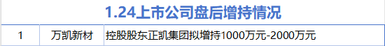 1月24日增减持汇总：万凯新材增持 中坚科技等5股减持（表）