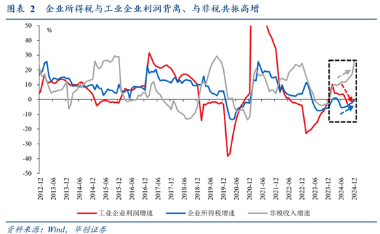 华创证券张瑜：2024年财政数据的四个反常和启示