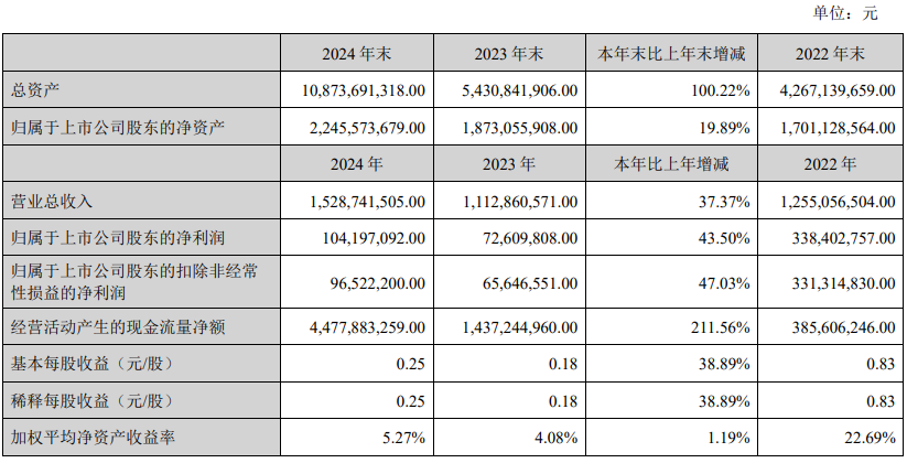 A股2024年年报大幕拉开！两家创业板公司率先“报喜”