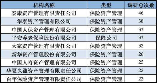 发力长钱入市！险资扎堆调研