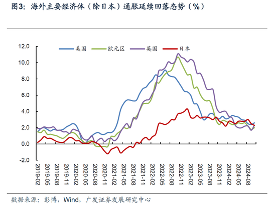 【广发宏观陈嘉荔】延续非典型着陆：2025年海外环境展望