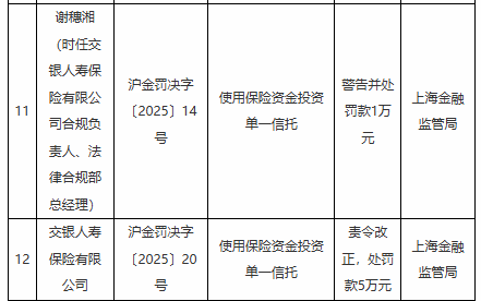 交银人寿因使用保险资金投资单一信托被罚5万元