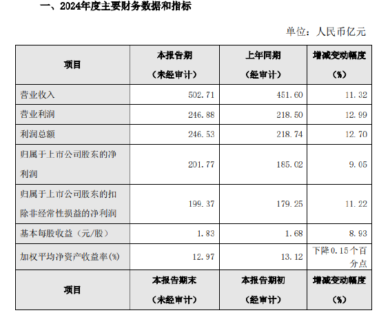 南京银行公布2024年度业绩快报：实现净利润201.77亿元，同比增长9.05%