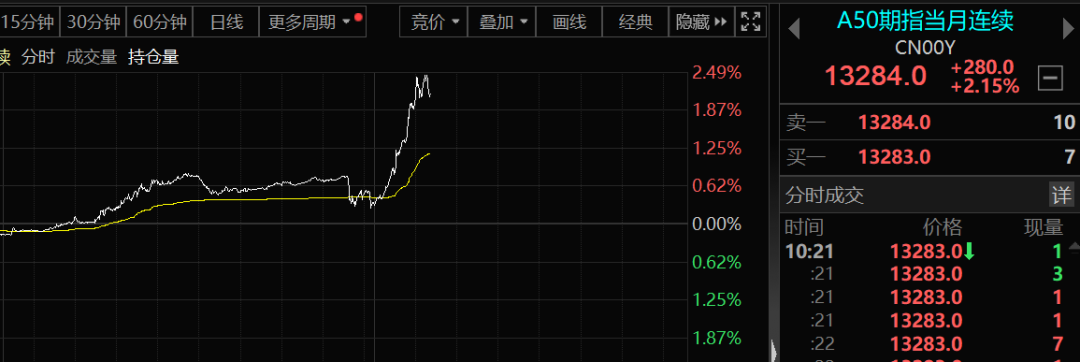 A50突然大爆发！发生了什么？