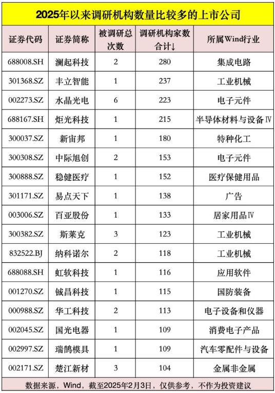 公募、私募、外资，最新调研动向曝光!