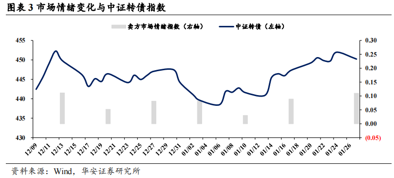 固收卖方对节后债市依然乐观