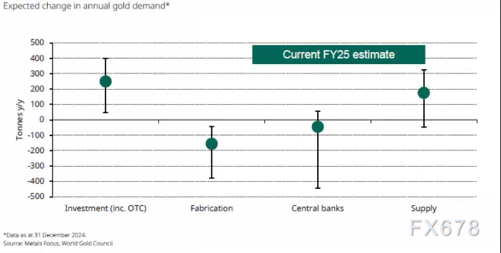 世界黄金协会：2024年黄金需求增长1%，经济不确定性将继续提供支撑