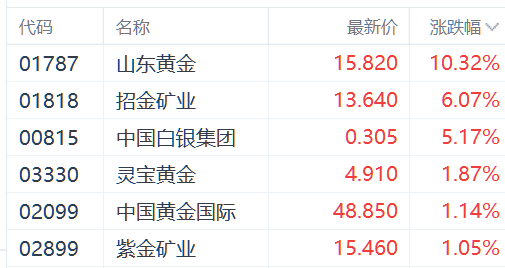 港股三大指数震荡下挫 黄金股借国际金价东风逆势走强