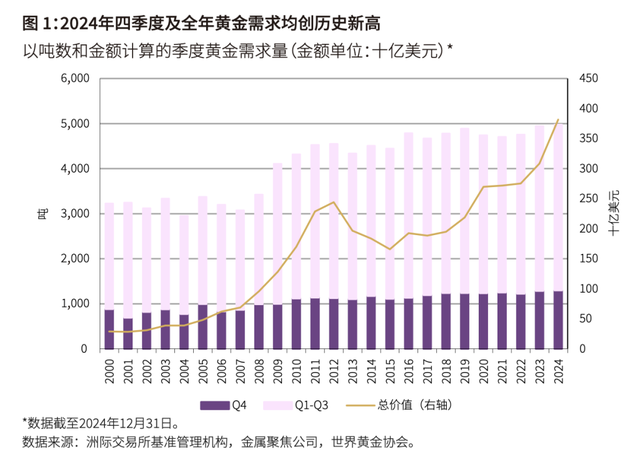 新高！现货黄金站上2870美元，全球央行连续第三年购买超1000吨