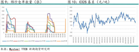 棉纱交割规则修订及市场反应