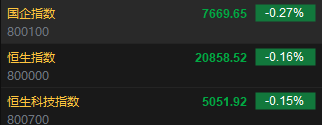 快讯：恒指低开0.16% 科指跌0.15%科网股多数下跌