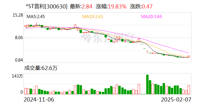 *ST普利深陷财务造假案 股票及可转债退市风险明确