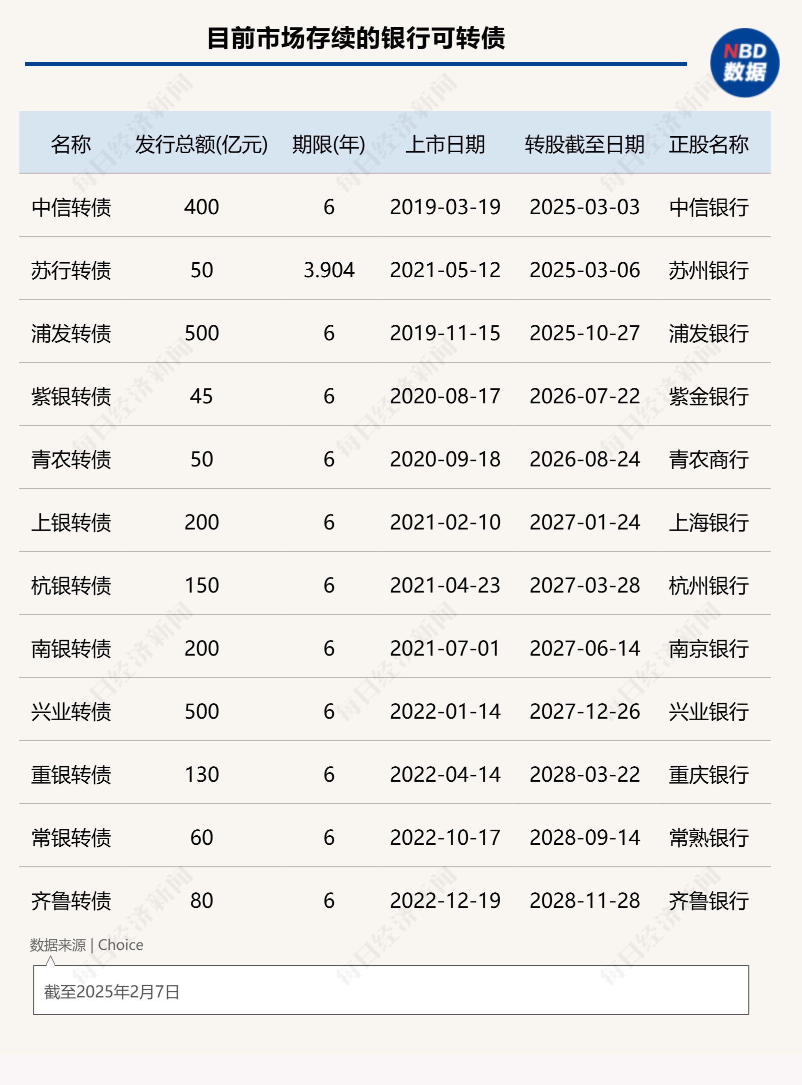 中西部首家！成都银行提前三年完成80亿可转债摘牌，转股率达99.94%