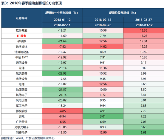 广发策略：躁动主线明确、但低位成长也有黄金