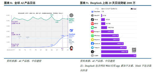 中信建投：DeepSeek持续催化，AI落地加速