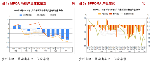 长安期货胡心阁：MPOB月报利多，油脂偏强格局延续