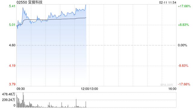 宜搜科技早盘一度涨超16% 近期出现多次转存仓异动