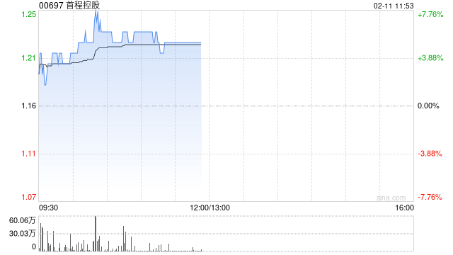 首程控股早盘涨超5% 公司布局机器人前沿科技