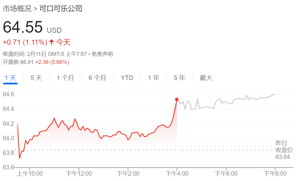 量价齐升！可口可乐Q4净营收同比增6%，可比每股收益增12%均超预期 | 财报见闻